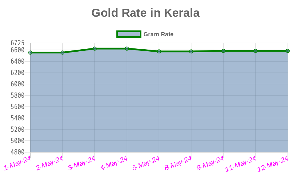 Kerala Gold Rate Trend